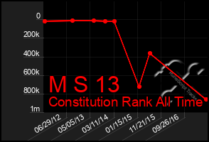 Total Graph of M S 13