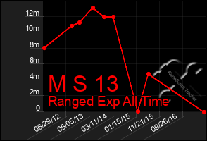 Total Graph of M S 13