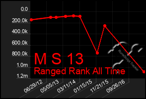 Total Graph of M S 13