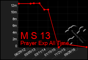 Total Graph of M S 13