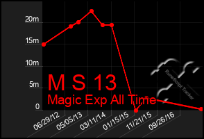 Total Graph of M S 13