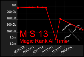 Total Graph of M S 13