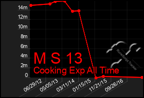 Total Graph of M S 13