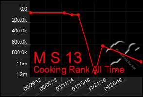 Total Graph of M S 13