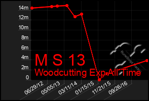 Total Graph of M S 13
