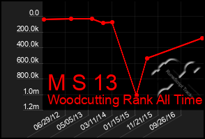 Total Graph of M S 13