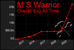 Total Graph of M S Warrior