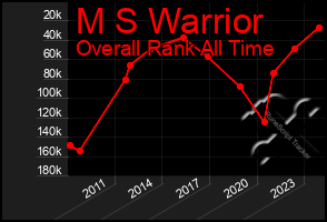 Total Graph of M S Warrior