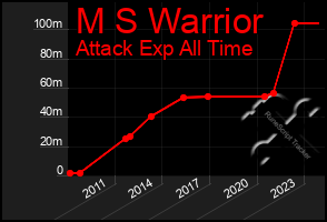 Total Graph of M S Warrior