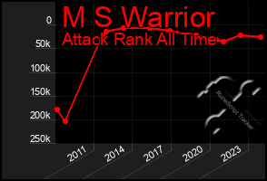 Total Graph of M S Warrior