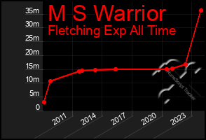 Total Graph of M S Warrior