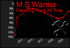 Total Graph of M S Warrior