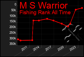 Total Graph of M S Warrior