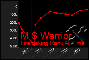 Total Graph of M S Warrior