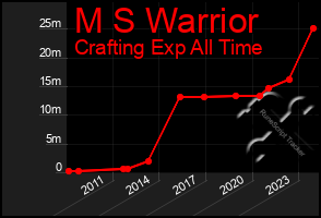 Total Graph of M S Warrior