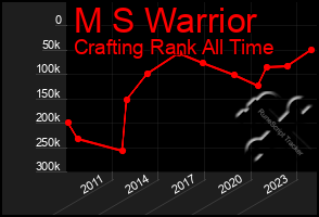 Total Graph of M S Warrior