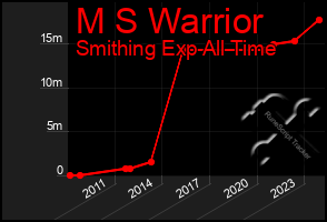 Total Graph of M S Warrior