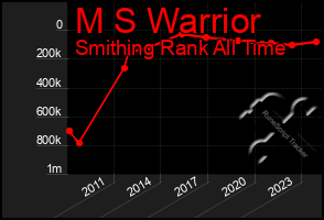 Total Graph of M S Warrior