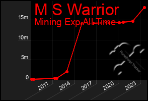 Total Graph of M S Warrior