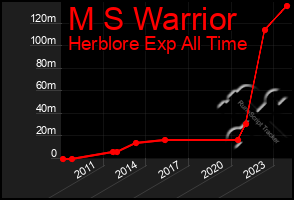 Total Graph of M S Warrior