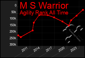 Total Graph of M S Warrior