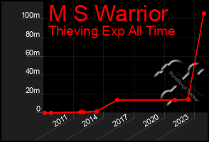 Total Graph of M S Warrior