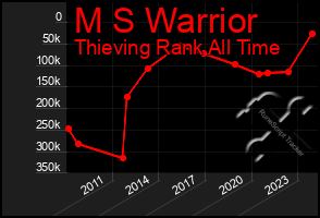 Total Graph of M S Warrior