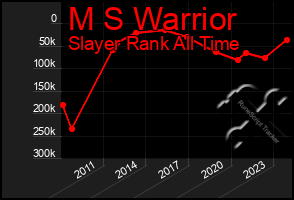 Total Graph of M S Warrior