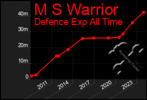 Total Graph of M S Warrior