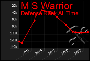 Total Graph of M S Warrior