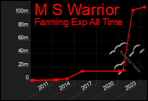 Total Graph of M S Warrior