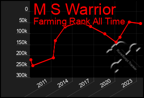 Total Graph of M S Warrior