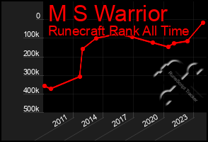 Total Graph of M S Warrior