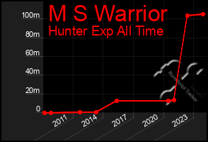 Total Graph of M S Warrior