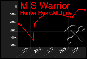 Total Graph of M S Warrior