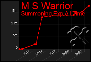 Total Graph of M S Warrior