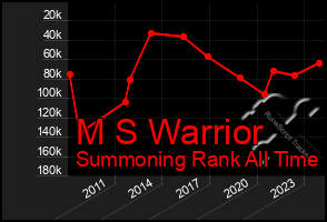 Total Graph of M S Warrior