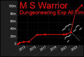 Total Graph of M S Warrior