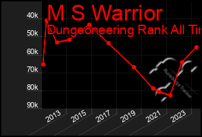 Total Graph of M S Warrior