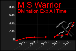 Total Graph of M S Warrior