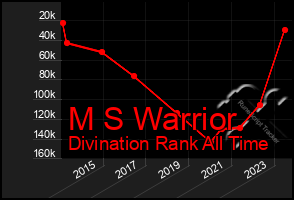 Total Graph of M S Warrior