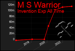 Total Graph of M S Warrior