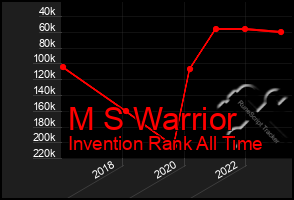 Total Graph of M S Warrior