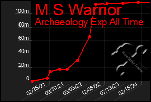 Total Graph of M S Warrior