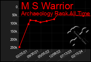 Total Graph of M S Warrior