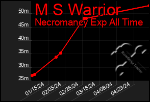 Total Graph of M S Warrior