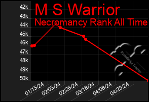 Total Graph of M S Warrior