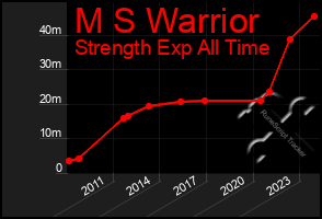 Total Graph of M S Warrior