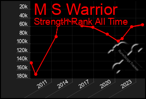 Total Graph of M S Warrior