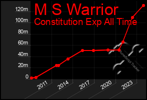 Total Graph of M S Warrior